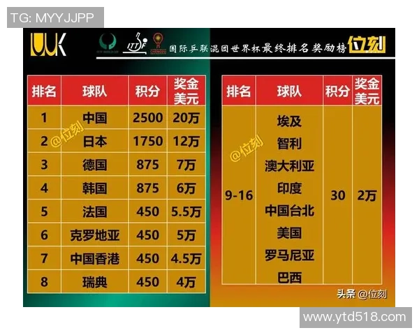 北京乒乓球队在世锦赛积分榜上以60分稳居第一展现强劲实力 北京乒乓球队在世锦赛积分榜上以60分稳居第一展现强劲实力